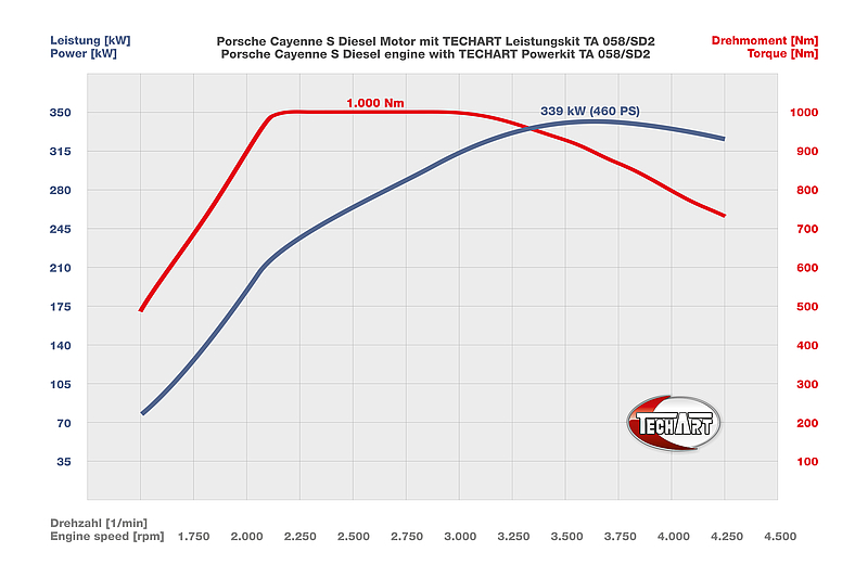 Techart-power-kit-for-Porsche-Cayenne-Diesel-tuning-empire2