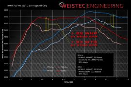 WEISTEC Engineering for BMW S63TU ECU Tune